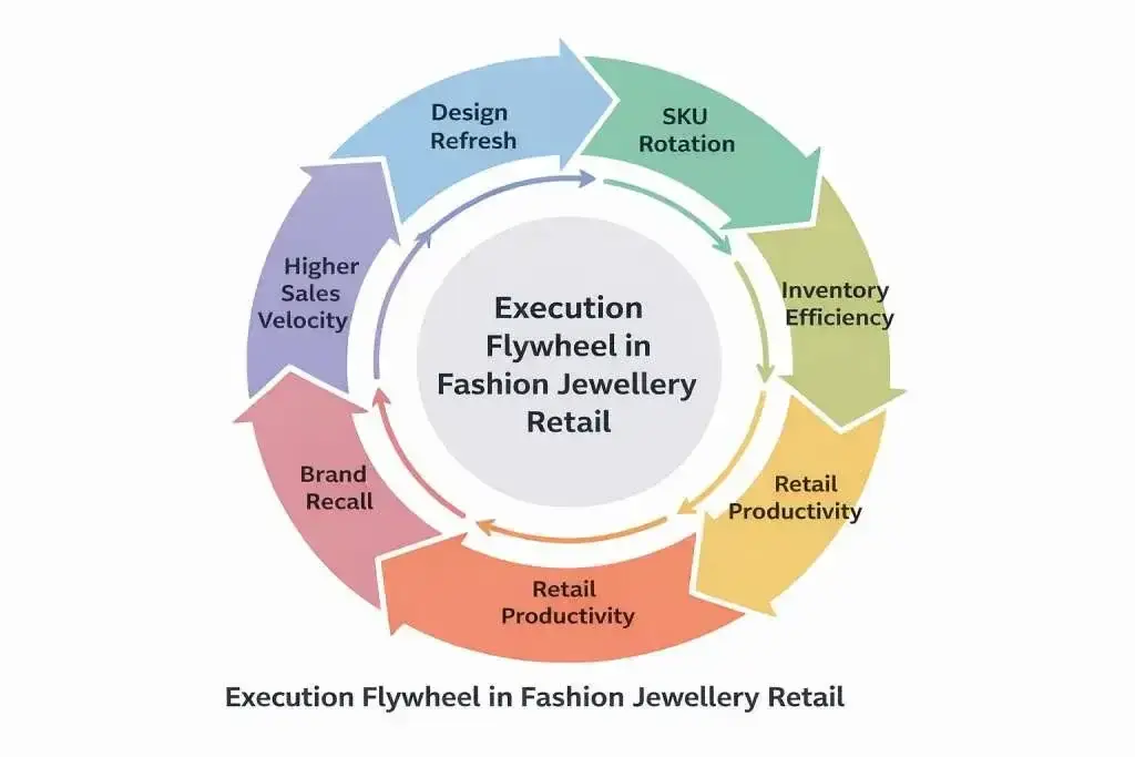 PNGS Gargi: execution flywheel in fashion jwellery retai