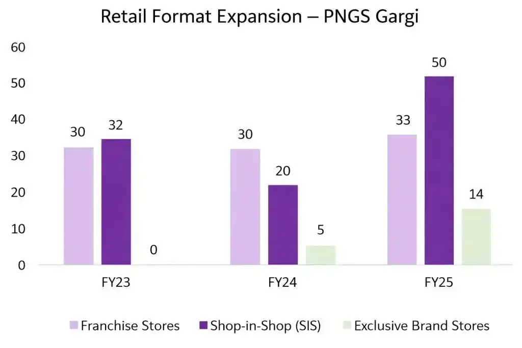 PNGS Gargi: gargi retail format expansio