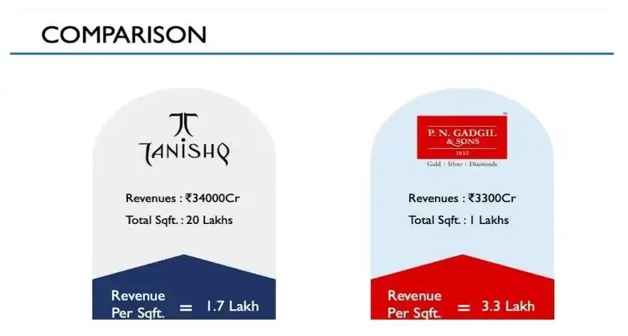 PNGS Gargi: revenue per square feet comparison between tanishq and garg