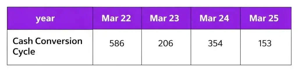 PNGS Gargi: gargi cash conversion cycl