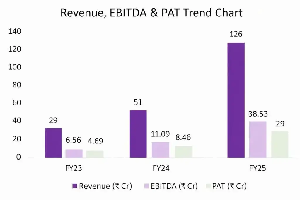 PNGS Gargi: revenue ebitda pat trend chart garg