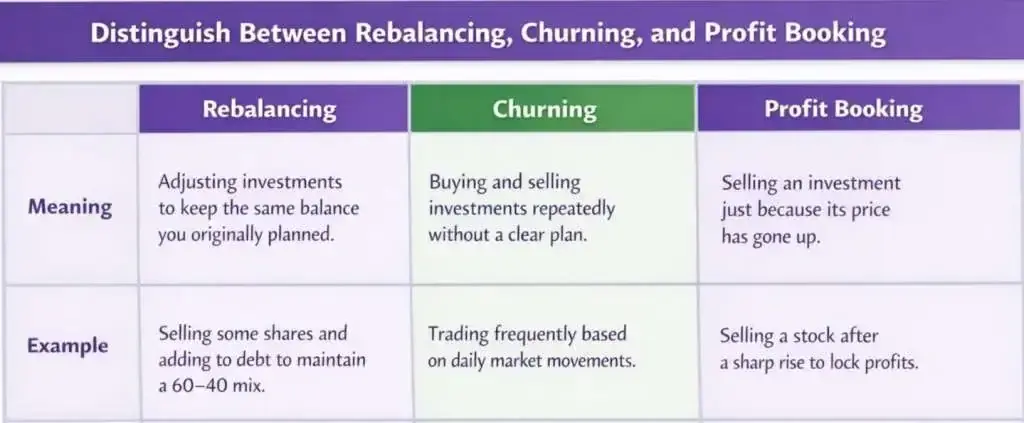 Difference rebalancing churning profitbooking Difference rebalancing churning profitbooking