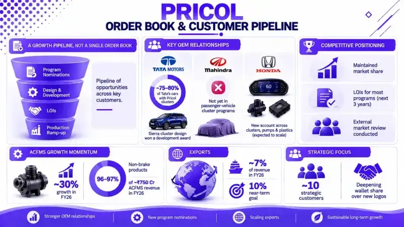 Pricol order book and pipeline