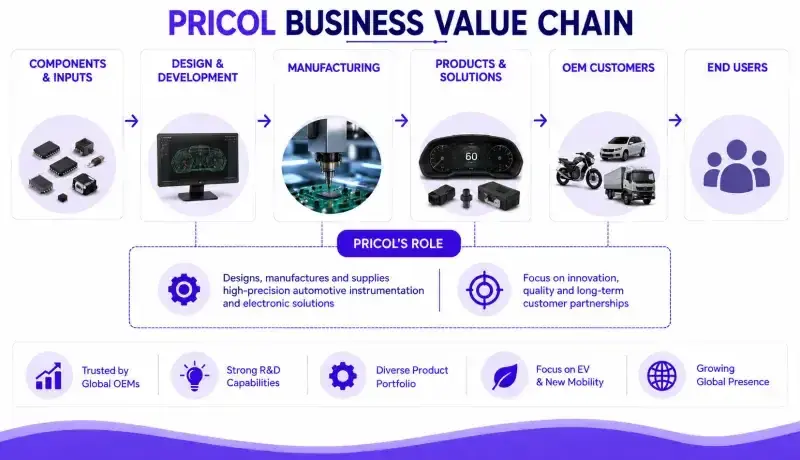 Pricol value chain