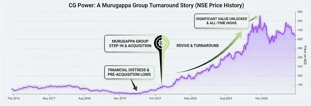 Cgpower chart