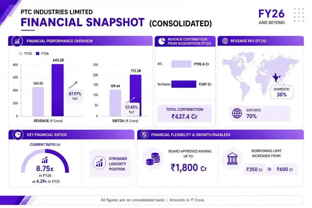 PTC Industries financial snapshot PTC Industries financial snapshot