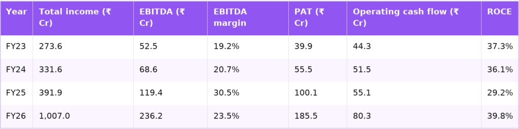 Quality Power consolidated income, EBITDA, profit and cash flow FY23 to FY26