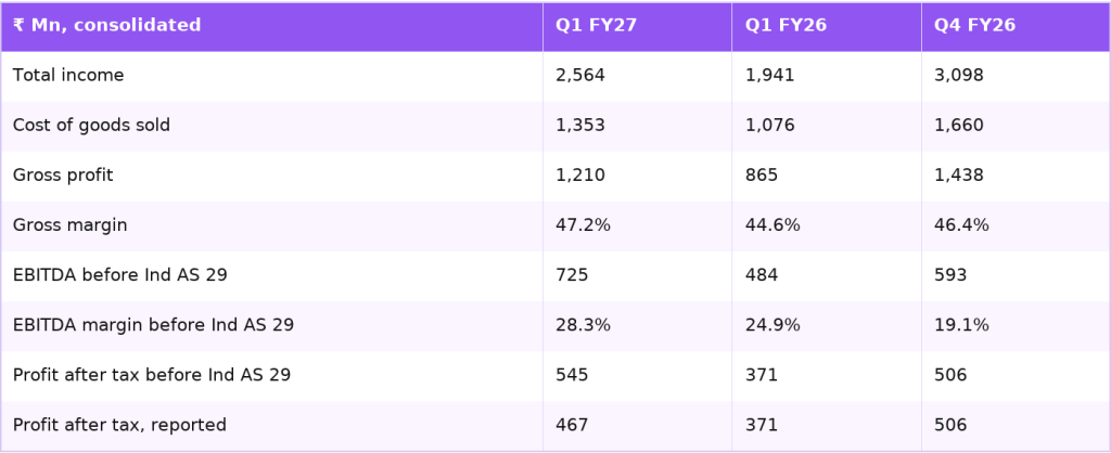 Quality Power consolidated results for Q1 FY27, Q1 FY26 and Q4 FY26