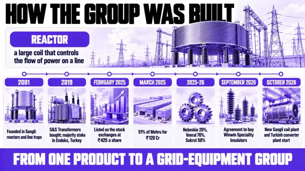 How the group was built