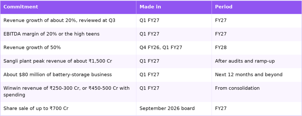 Quality Power management commitments for FY27 and FY28