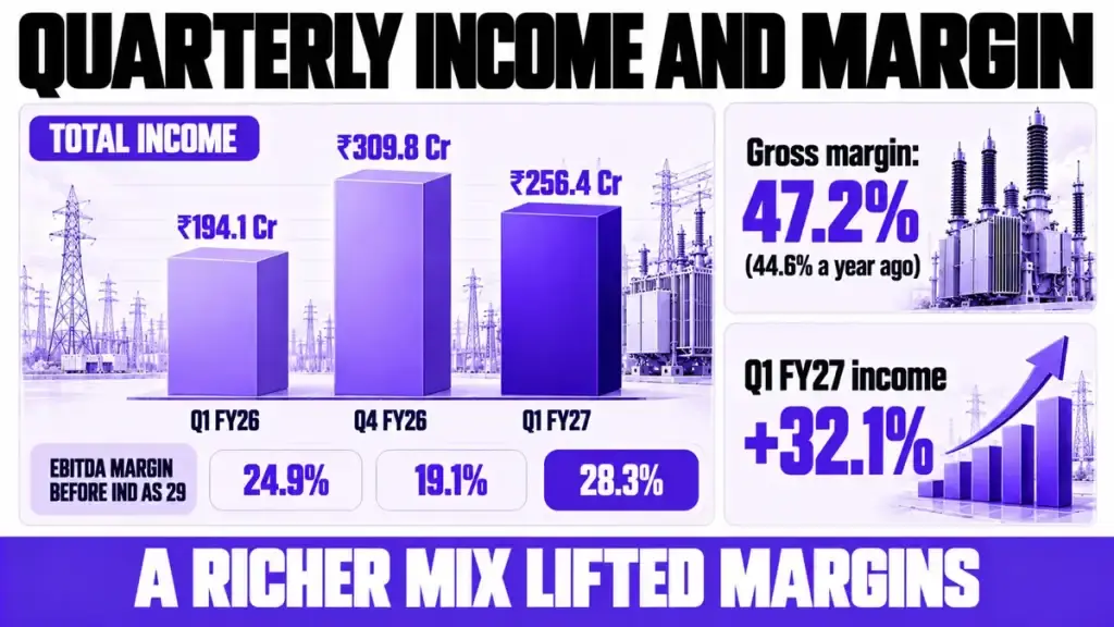 Quarterly income and margin