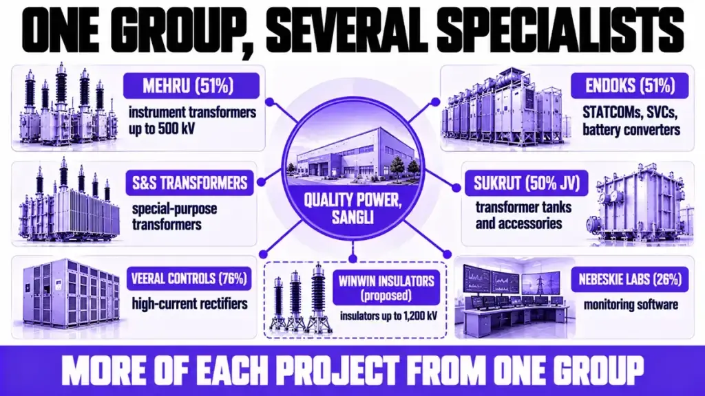 What each company in the group does