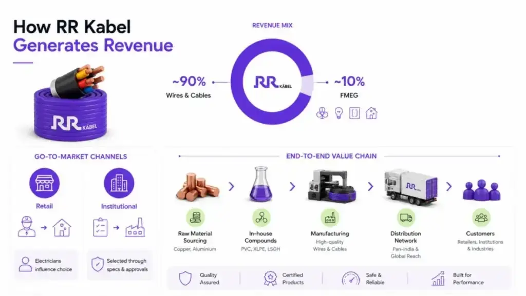 RR Kabel revenue mix RR Kabel revenue mix