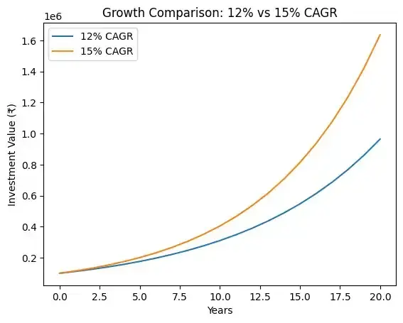 Difference in cagr Difference in cagr