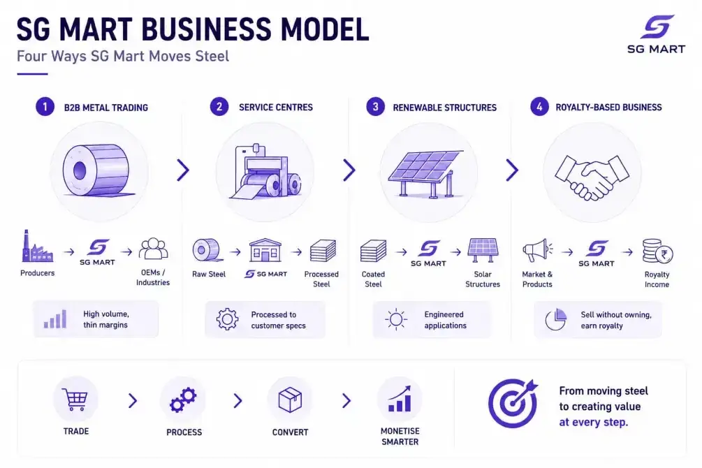 SG Mart business model