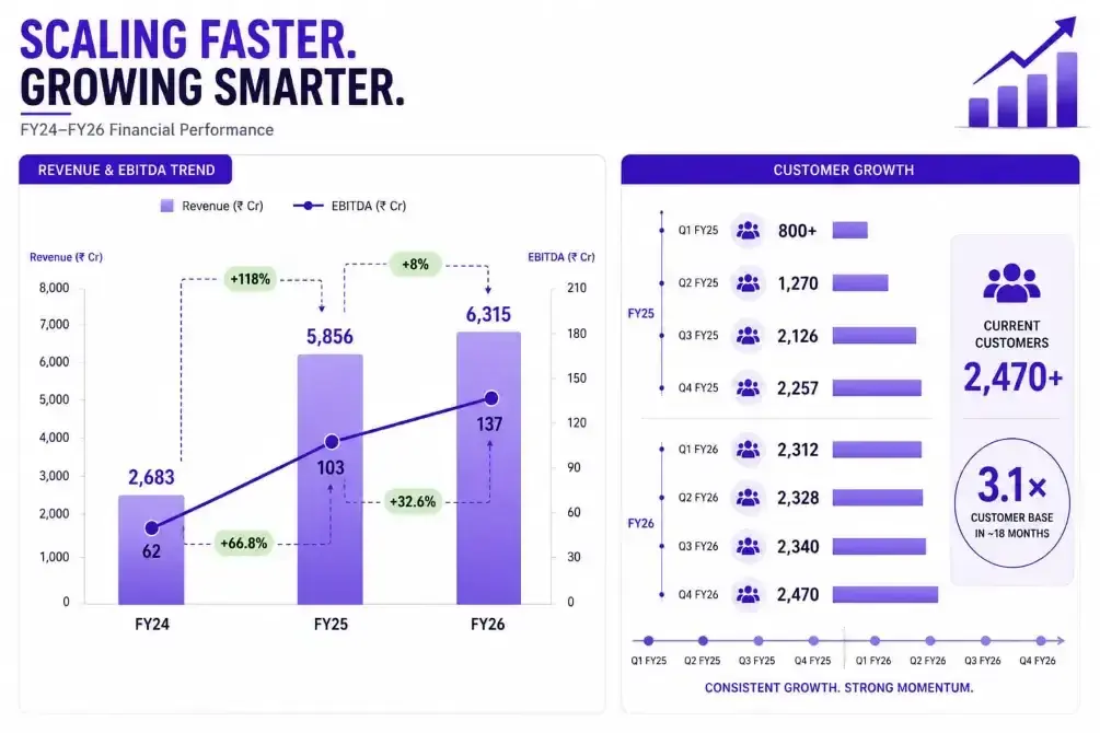 SG Mart financial performance