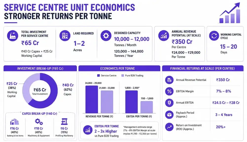 SG Mart service centre unit economics