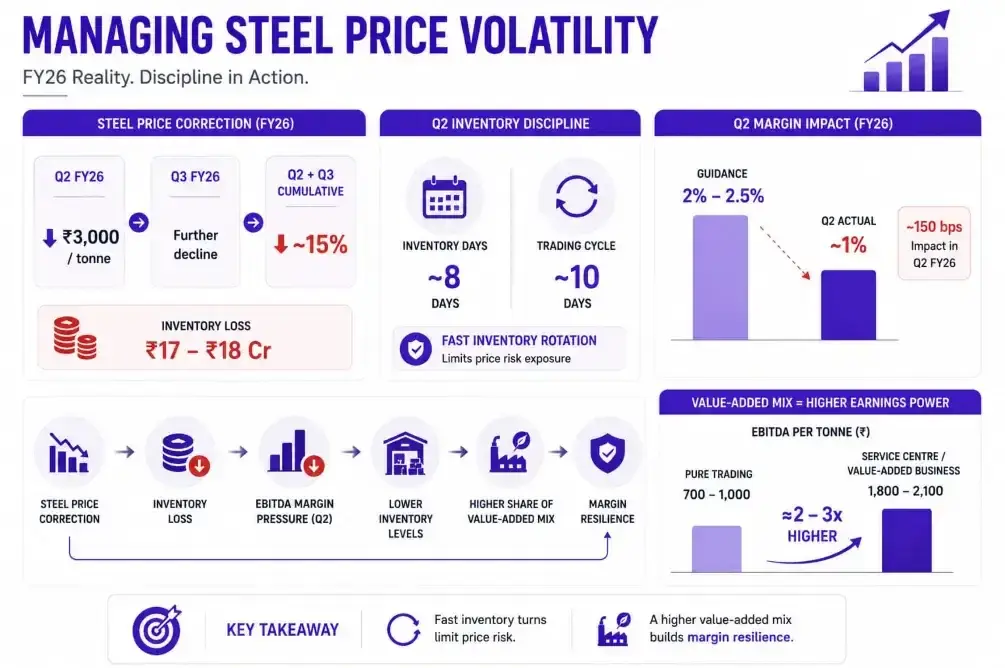 SG Mart and steel price volatility