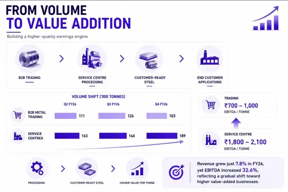 SG Mart value-added business