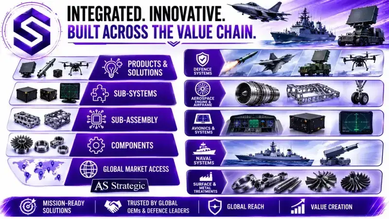 Sigma Advanced Systems value chain positioning