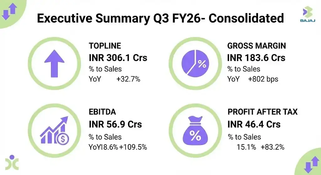 4. Bajaj Consumer Care (+2.02%): The 
