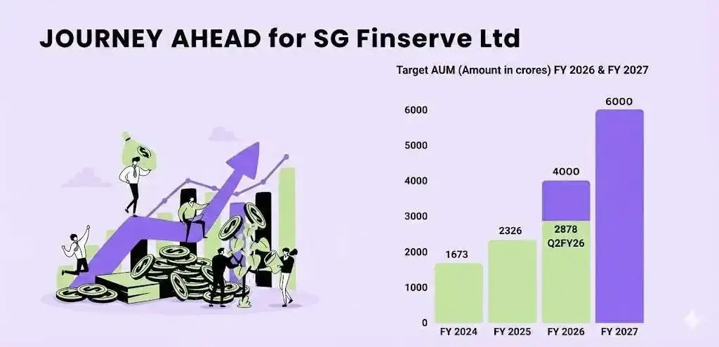 5. SG Finserve (+1.92%): Aggressive Accumulation