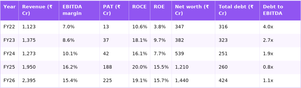TARIL returns, net worth and debt FY22 to FY26