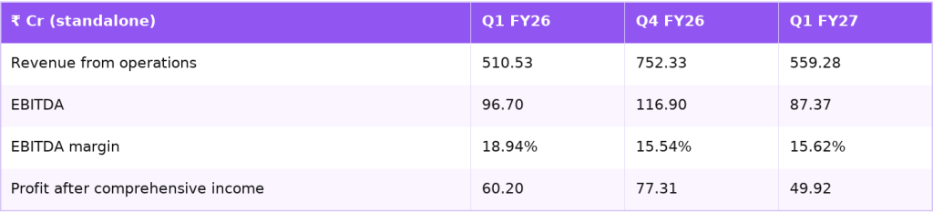 TARIL standalone results for Q1 FY27, Q4 FY26 and Q1 FY26