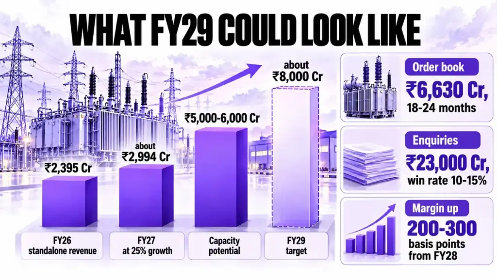 What FY29 could look like