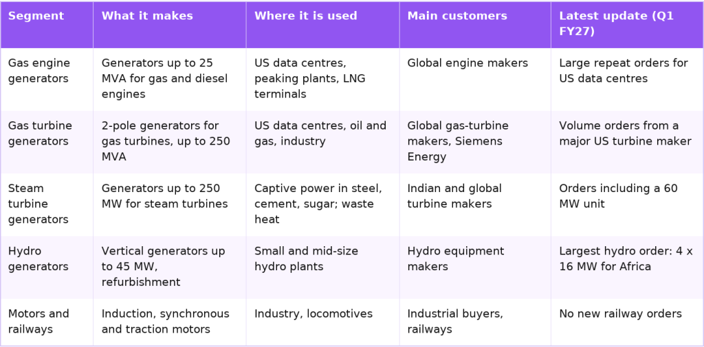 TD Power five kinds of generators, uses and customers
