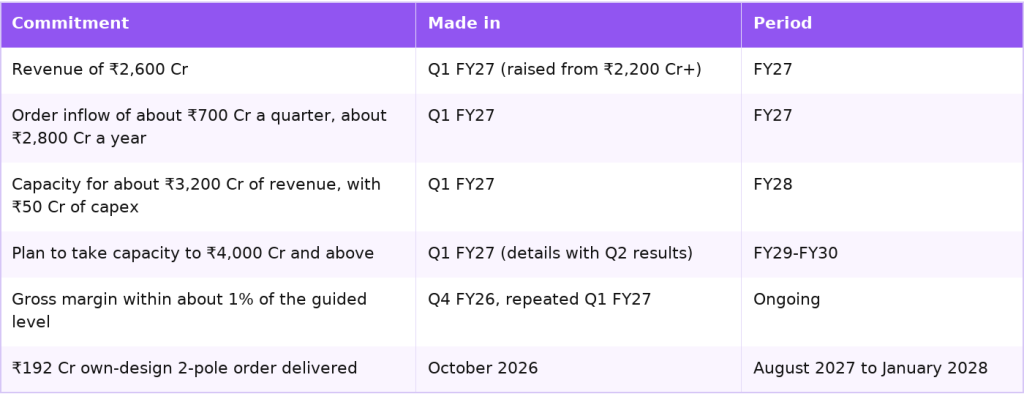 TD Power plan for FY27 and FY28