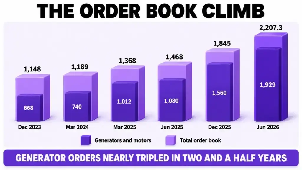 The order book climb