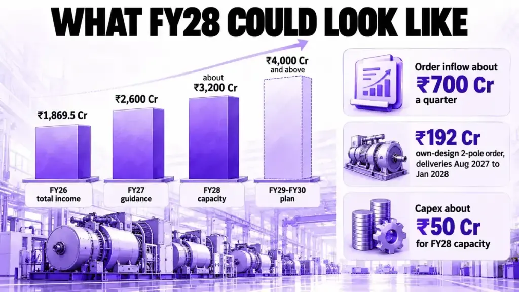 What FY28 could look like