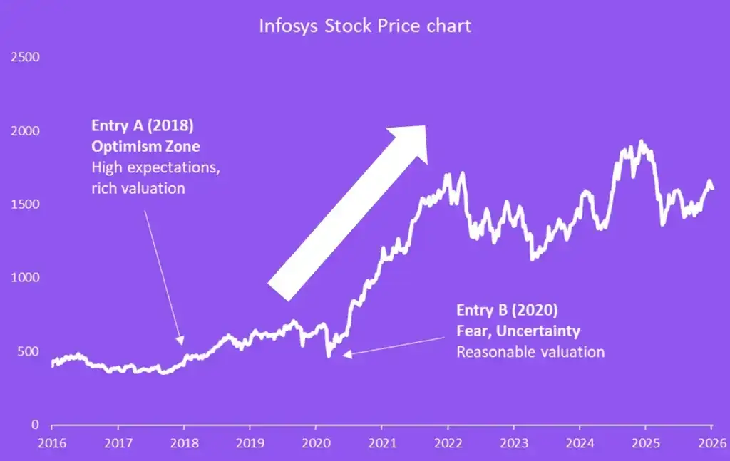 Infosys stock price chart Infosys stock price chart