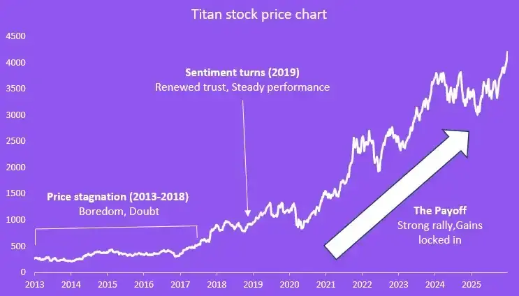 Titan stock price chart Titan stock price chart