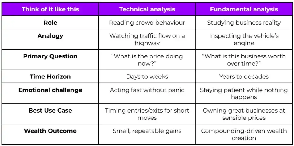 Technical vs fundamental analysis comparision table