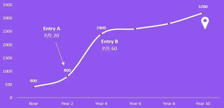 Introduction of valuation Introduction of valuation
