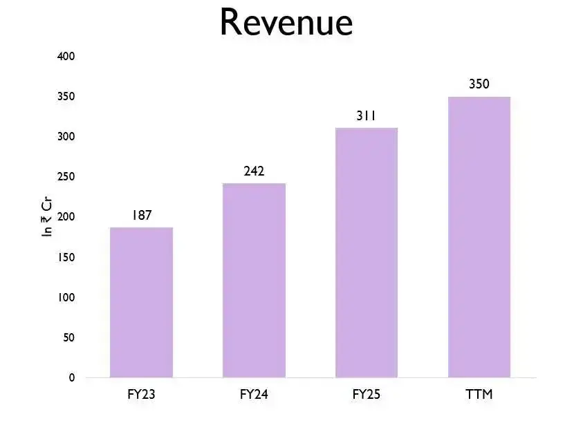 Revenue chart tips music