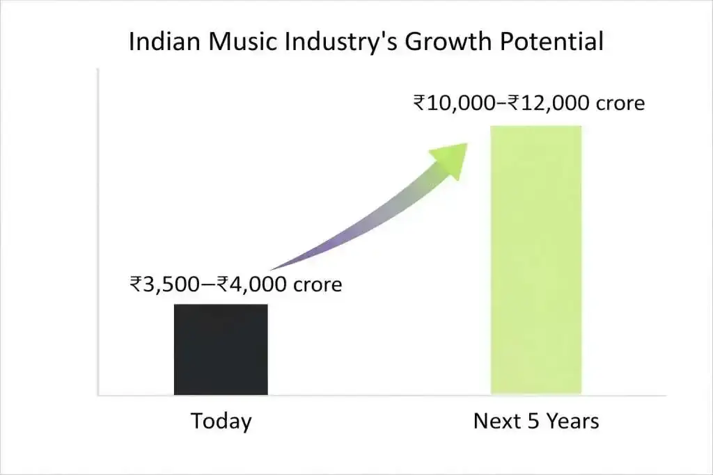 Tips Music: indian music industries growth potential