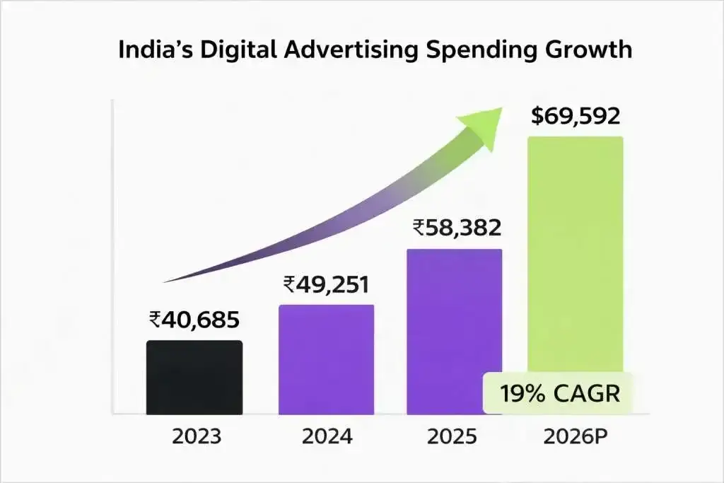 Tips Music: digital india advertising spending growth