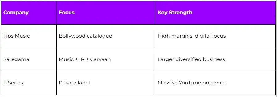 Tips Music: peer comparison in music label right industry