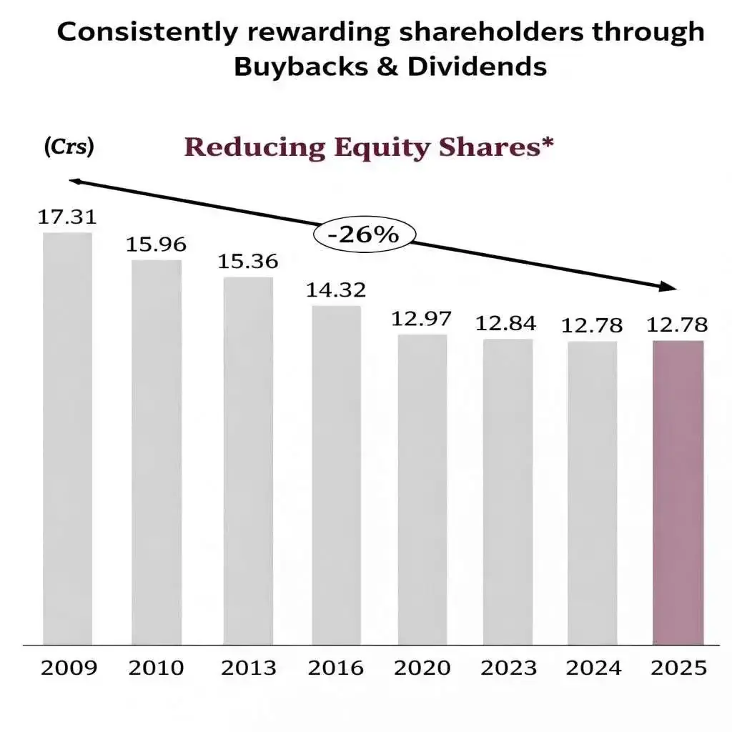 Tips Music: reducing equity share through buybacks and dividends