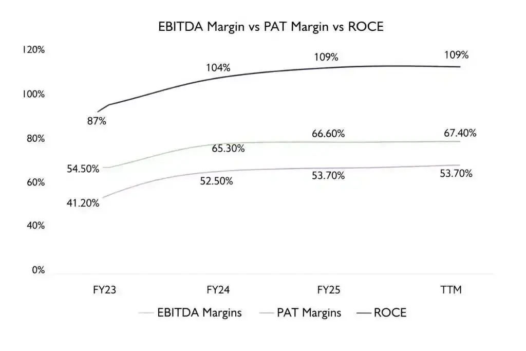 Ebitda margin vs pat margin vs roce growth chart tips music
