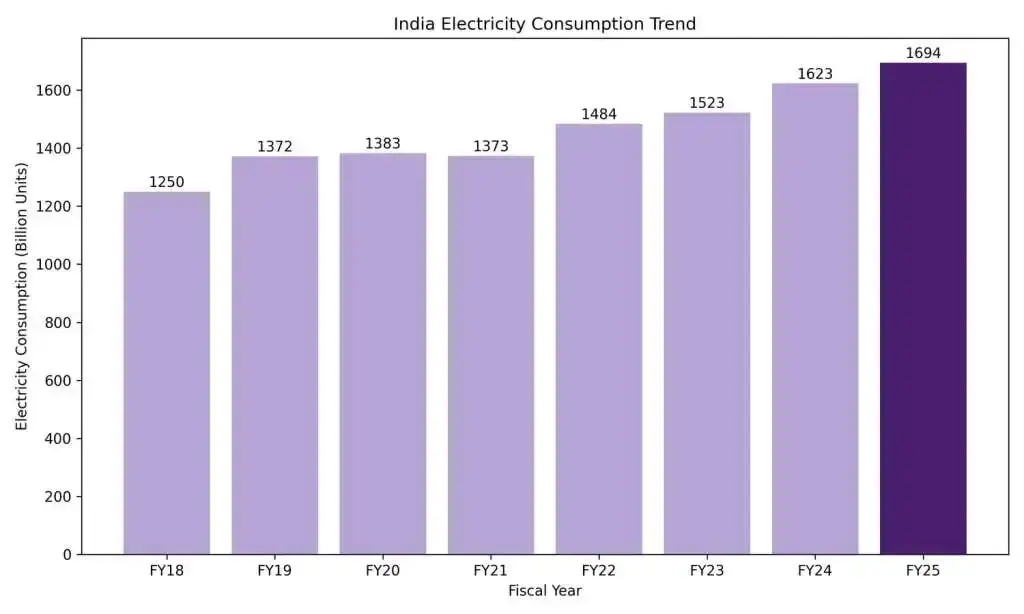 India's growing electricity consumption trend India's growing electricity consumption trend