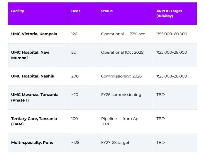 UniHealth: expansion by the numbers umc
