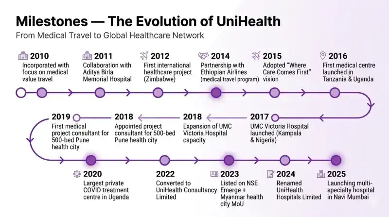 UniHealth: journey of umc