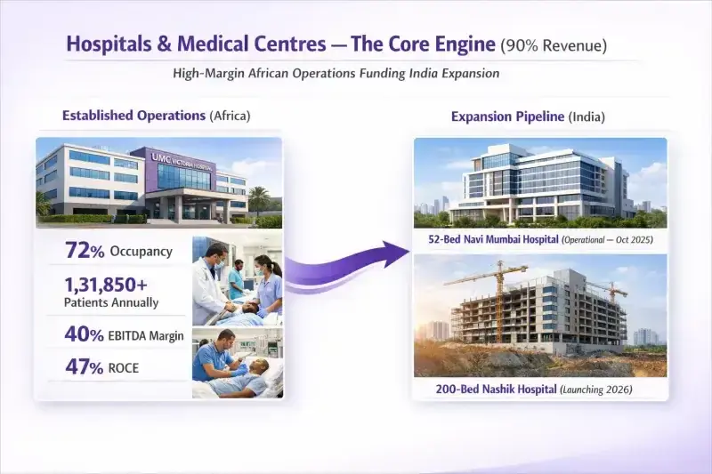 UniHealth: business vertical umc hospitals