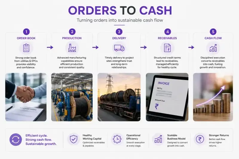 Universal Cables orders to cash Universal Cables orders to cash
