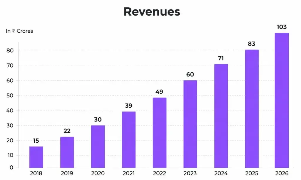 Universal Cables revenue Universal Cables revenue