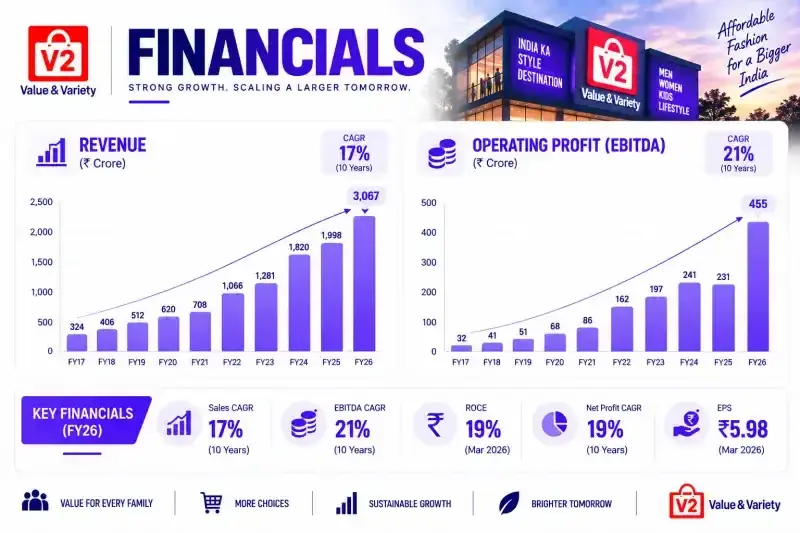 V2 Retail financials